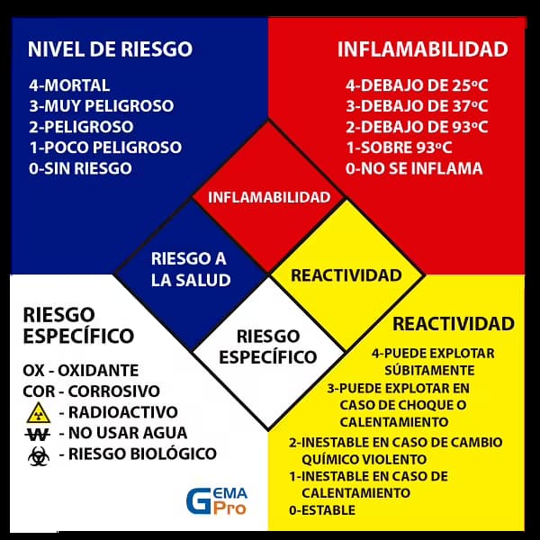 ¿Qué es el rombo de seguridad o Rombo NFPA 704?